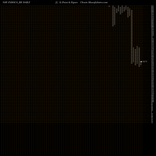 Free Point and Figure charts Indo Us Biotech Ltd INDOUS_BE share NSE Stock Exchange 