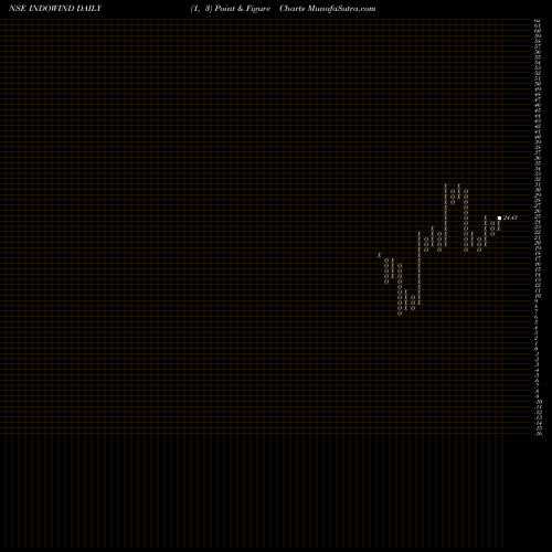 Free Point and Figure charts Indowind Energy Limited INDOWIND share NSE Stock Exchange 