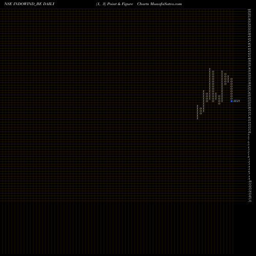 Free Point and Figure charts Indowind Energy Ltd INDOWIND_BE share NSE Stock Exchange 