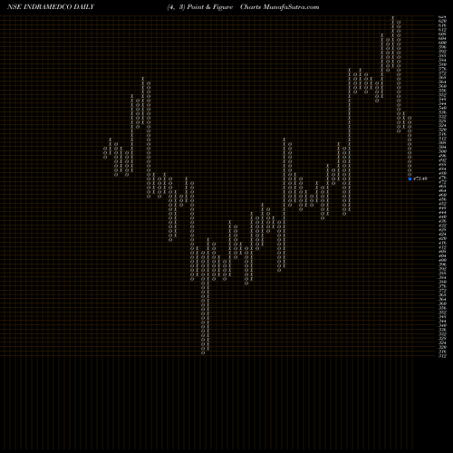 Free Point and Figure charts Indraprastha Medical Corporation Limited INDRAMEDCO share NSE Stock Exchange 