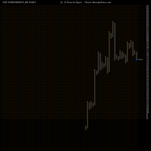 Free Point and Figure charts Indraprastha Med-rollsett INDRAMEDCO_BE share NSE Stock Exchange 