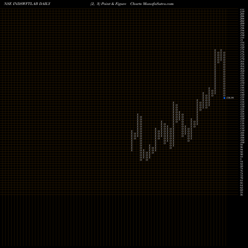 Free Point and Figure charts Ind-Swift Laboratories Limited INDSWFTLAB share NSE Stock Exchange 