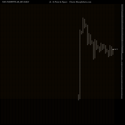 Free Point and Figure charts Ind Swift Laboratories Lt INDSWFTLAB_BE share NSE Stock Exchange 
