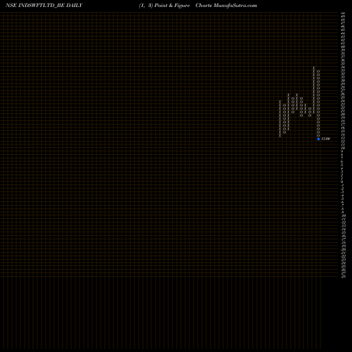 Free Point and Figure charts Ind-swift Limited INDSWFTLTD_BE share NSE Stock Exchange 