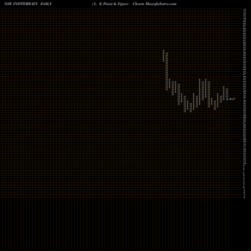 Free Point and Figure charts Indian Terrain Fashions Limited INDTERRAIN share NSE Stock Exchange 