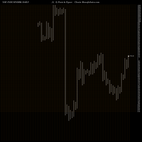 Free Point and Figure charts IndusInd Bank Limited INDUSINDBK share NSE Stock Exchange 