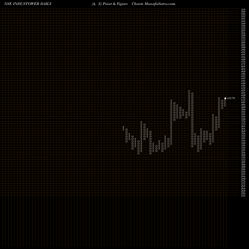 Free Point and Figure charts Indus Towers Limited INDUSTOWER share NSE Stock Exchange 