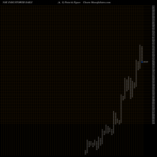 Free Point and Figure charts Indus Towers Limited INDUSTOWER share NSE Stock Exchange 