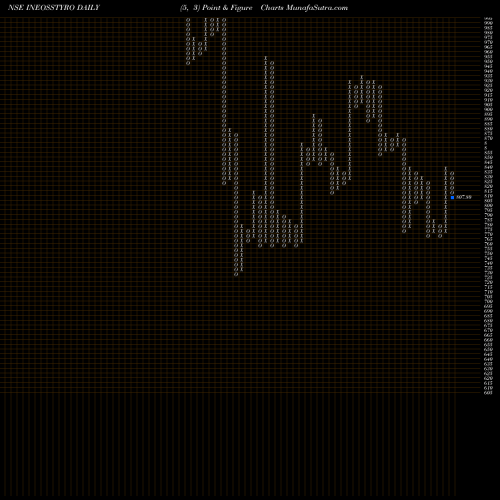 Free Point and Figure charts INEOS Styrolut. INEOSSTYRO share NSE Stock Exchange 