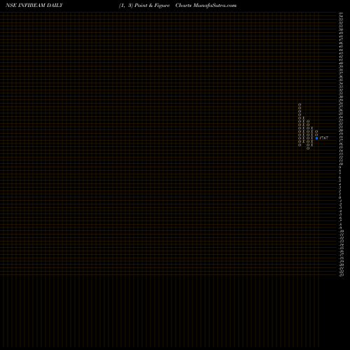 Free Point and Figure charts Infibeam Incorp. INFIBEAM share NSE Stock Exchange 