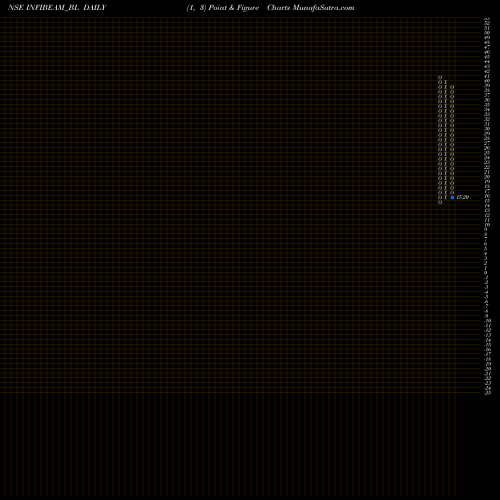 Free Point and Figure charts Infibeam Avenues Limited INFIBEAM_BL share NSE Stock Exchange 