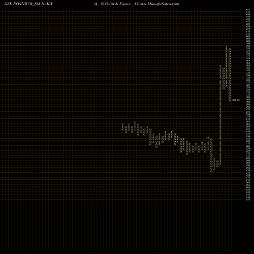 Free Point and Figure charts Infinium Pharmachem Ltd INFINIUM_SM share NSE Stock Exchange 