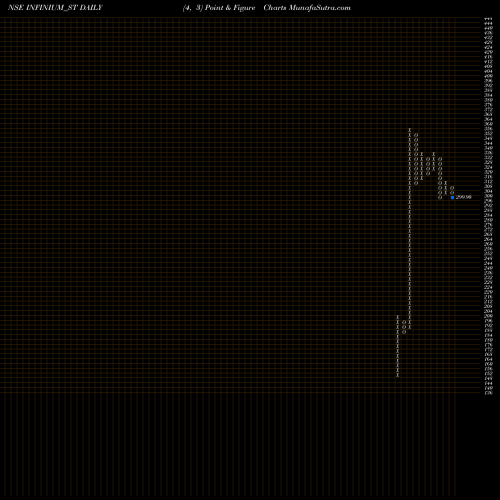 Free Point and Figure charts Infinium Pharmachem Ltd INFINIUM_ST share NSE Stock Exchange 
