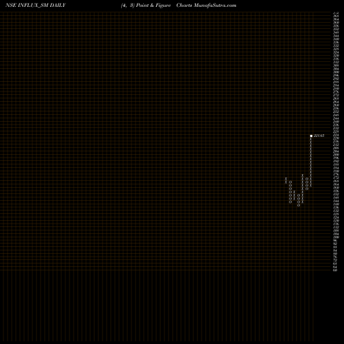 Free Point and Figure charts Influx Healthtech Limited INFLUX_SM share NSE Stock Exchange 