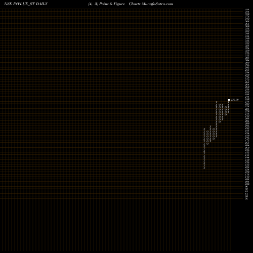 Free Point and Figure charts Influx Healthtech Limited INFLUX_ST share NSE Stock Exchange 