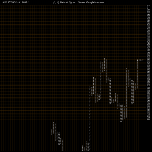 Free Point and Figure charts Infobeans Techno. Ltd. INFOBEAN share NSE Stock Exchange 