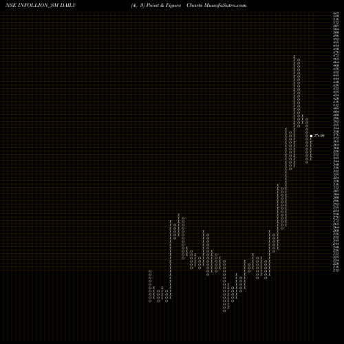 Free Point and Figure charts Infollion Research Ser L INFOLLION_SM share NSE Stock Exchange 