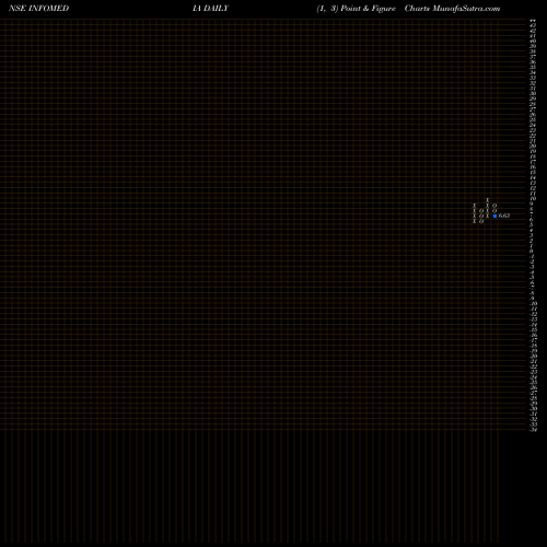 Free Point and Figure charts INFOMEDIA PRESS LIMITED INFOMEDIA share NSE Stock Exchange 