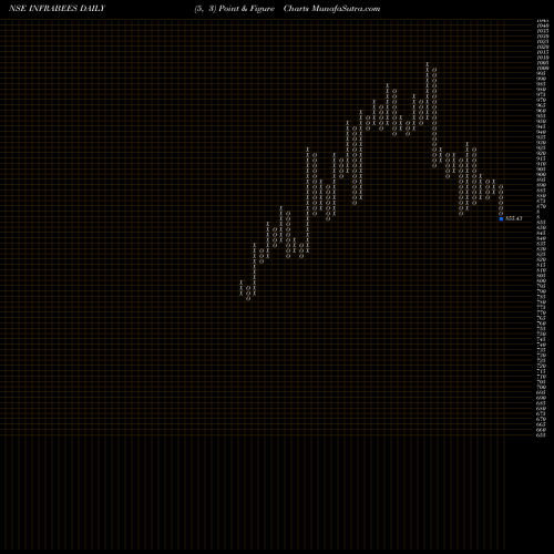 Free Point and Figure charts GOLDMAN SACHS INFR BENCHMARK AS INFRABEES share NSE Stock Exchange 