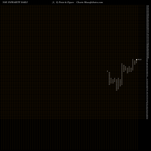 Free Point and Figure charts Icicipramc - Iciciinfra INFRAIETF share NSE Stock Exchange 