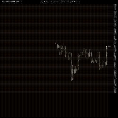 Free Point and Figure charts Bharti Infratel Limited INFRATEL share NSE Stock Exchange 