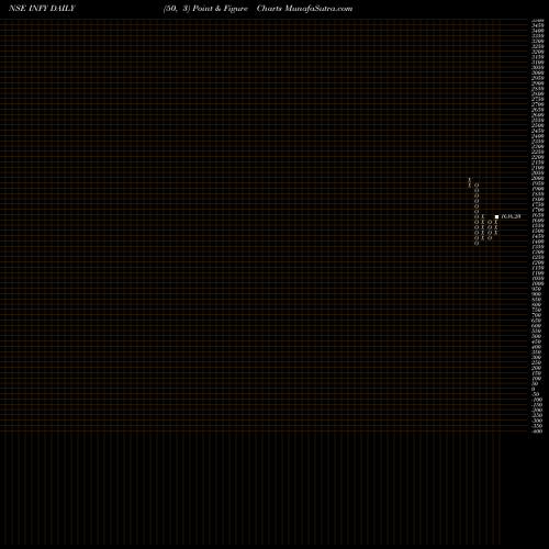 Free Point and Figure charts Infosys Limited INFY share NSE Stock Exchange 