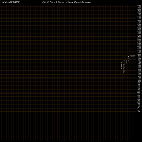 Free Point and Figure charts Infosys Limited INFY share NSE Stock Exchange 