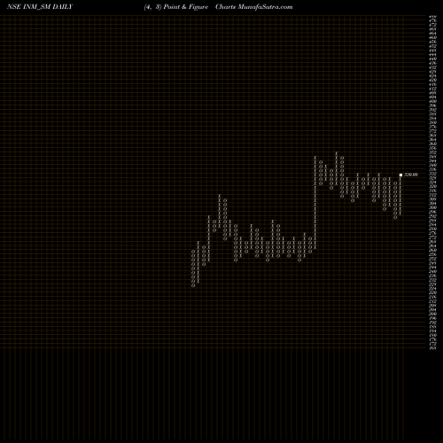 Free Point and Figure charts Interiors & More Limited INM_SM share NSE Stock Exchange 