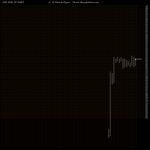 Free Point and Figure charts Interiors & More Limited INM_ST share NSE Stock Exchange 