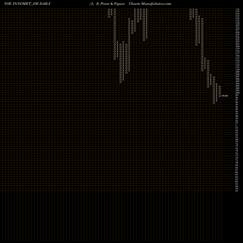 Free Point and Figure charts Innomet Advanced Materi L INNOMET_SM share NSE Stock Exchange 