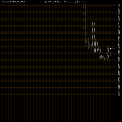 Free Point and Figure charts Innomet Advanced Materi L INNOMET_ST share NSE Stock Exchange 