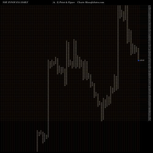 Free Point and Figure charts Innovana Thinklabs Ltd. INNOVANA share NSE Stock Exchange 