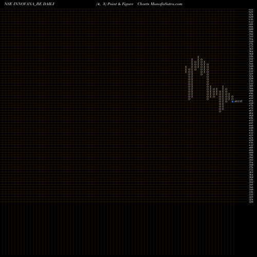 Free Point and Figure charts Innovana Thinklabs Ltd INNOVANA_BE share NSE Stock Exchange 