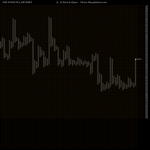 Free Point and Figure charts Innovana Thinklabs Ltd. INNOVANA_SM share NSE Stock Exchange 