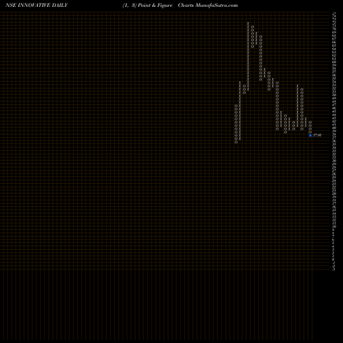 Free Point and Figure charts Innovative Tyres & Tubes INNOVATIVE share NSE Stock Exchange 