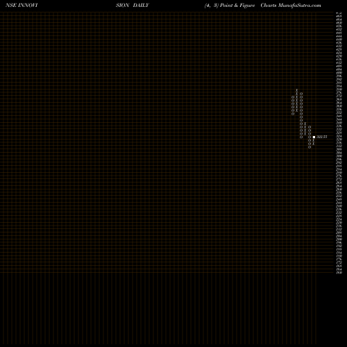 Free Point and Figure charts Innovision Limited INNOVISION share NSE Stock Exchange 