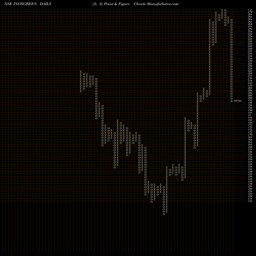 Free Point and Figure charts Inox Green Energy Ser Ltd INOXGREEN share NSE Stock Exchange 