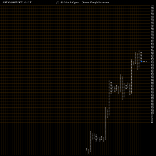 Free Point and Figure charts Inox Green Energy Ser Ltd INOXGREEN share NSE Stock Exchange 