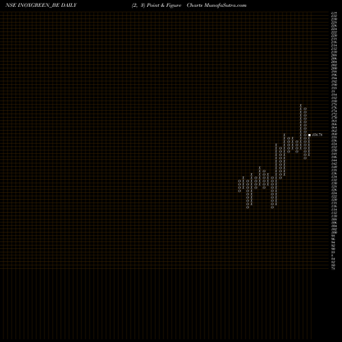Free Point and Figure charts Inox Green Energy Ser Ltd INOXGREEN_BE share NSE Stock Exchange 