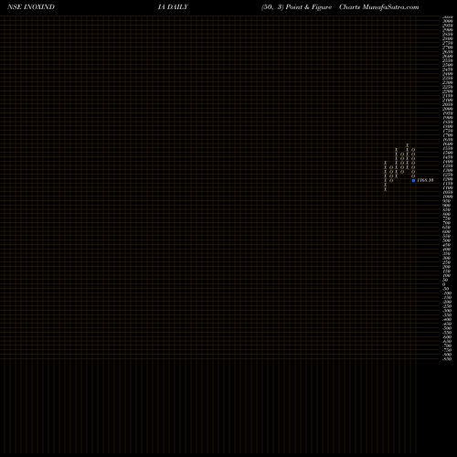 Free Point and Figure charts Inox India Limited INOXINDIA share NSE Stock Exchange 