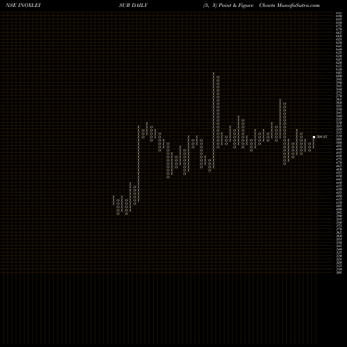 Free Point and Figure charts INOX Leisure Limited INOXLEISUR share NSE Stock Exchange 