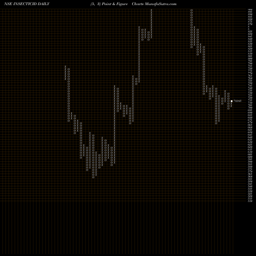 Free Point and Figure charts Insecticides (India) Limited INSECTICID share NSE Stock Exchange 