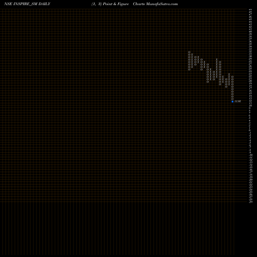 Free Point and Figure charts Inspire Films Limited INSPIRE_SM share NSE Stock Exchange 