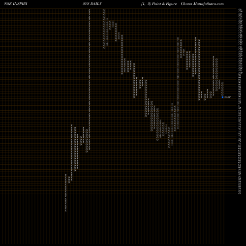Free Point and Figure charts Inspirisys Solutions Ltd INSPIRISYS share NSE Stock Exchange 