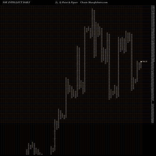 Free Point and Figure charts Intellect Design Arena Limited INTELLECT share NSE Stock Exchange 