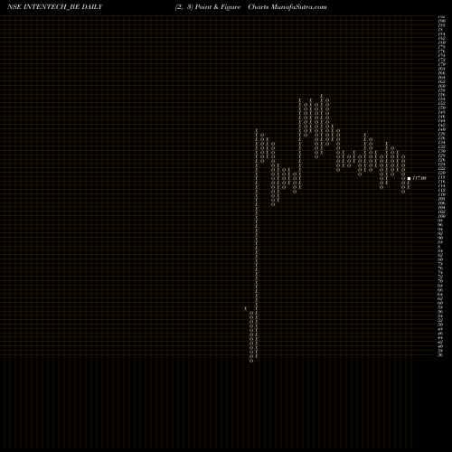 Free Point and Figure charts Intense Technologies Ltd INTENTECH_BE share NSE Stock Exchange 