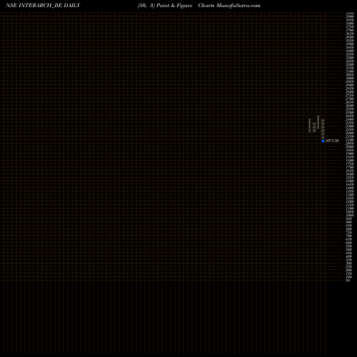 Free Point and Figure charts Interarch Bldng Soltn Ltd INTERARCH_BE share NSE Stock Exchange 