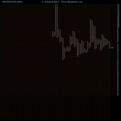 Free Point and Figure charts Intl Conveyors Limited INTLCONV share NSE Stock Exchange 