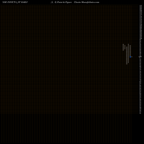 Free Point and Figure charts Invicta Diagnostic Ltd INVICTA_ST share NSE Stock Exchange 