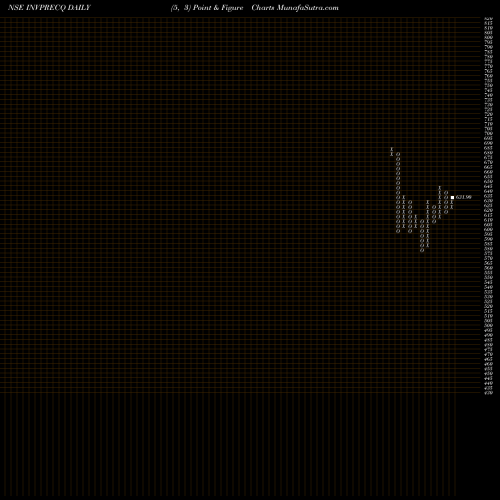 Free Point and Figure charts Investment & Prec Cast L INVPRECQ share NSE Stock Exchange 